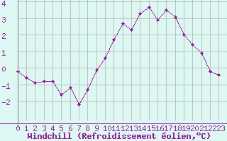 Courbe du refroidissement olien pour Saint-Quentin (02)