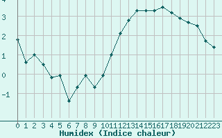 Courbe de l'humidex pour Chlons-en-Champagne (51)