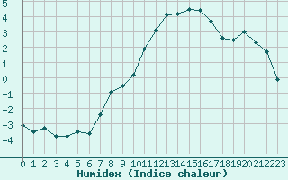 Courbe de l'humidex pour Grenoble/agglo Le Versoud (38)