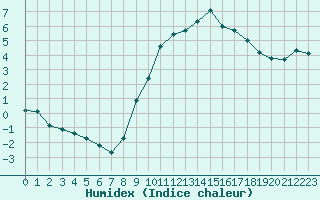 Courbe de l'humidex pour Eygliers (05)