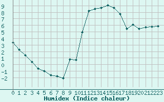 Courbe de l'humidex pour Mouilleron-le-Captif (85)