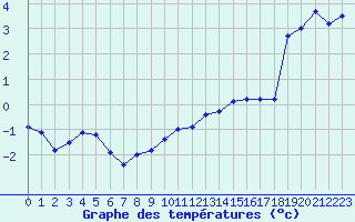 Courbe de tempratures pour Langres (52) 