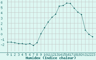 Courbe de l'humidex pour Lans-en-Vercors - Les Allires (38)