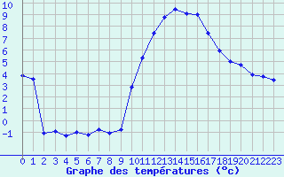 Courbe de tempratures pour Marignane (13)