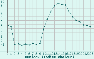 Courbe de l'humidex pour Marignane (13)