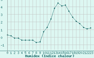 Courbe de l'humidex pour Montret (71)