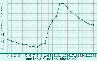 Courbe de l'humidex pour Saint-Haon (43)