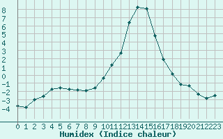 Courbe de l'humidex pour Lans-en-Vercors (38)