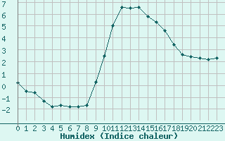 Courbe de l'humidex pour Gap-Sud (05)