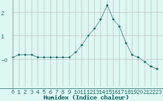 Courbe de l'humidex pour Chlons-en-Champagne (51)