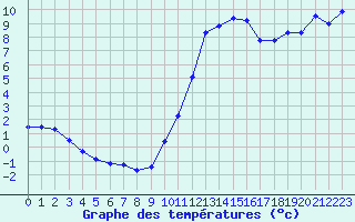 Courbe de tempratures pour Lignerolles (03)