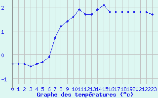 Courbe de tempratures pour Voiron (38)