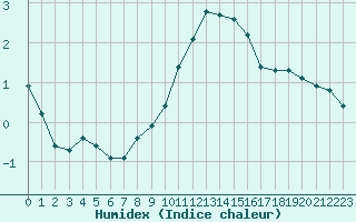 Courbe de l'humidex pour Grardmer (88)