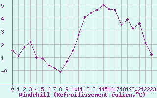 Courbe du refroidissement olien pour Leign-les-Bois (86)