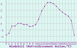 Courbe du refroidissement olien pour Tour-en-Sologne (41)