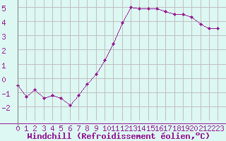 Courbe du refroidissement olien pour Fains-Veel (55)