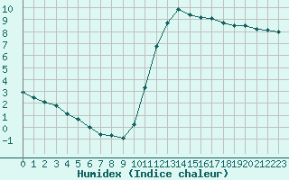 Courbe de l'humidex pour Beauvais (60)