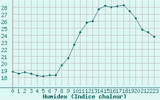 Courbe de l'humidex pour Avignon (84)