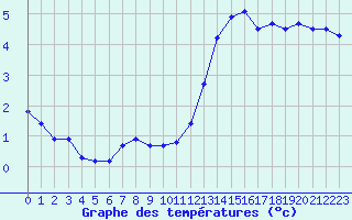 Courbe de tempratures pour Saint-Sorlin-en-Valloire (26)