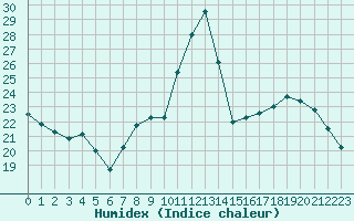 Courbe de l'humidex pour Orange (84)