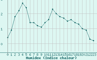 Courbe de l'humidex pour Preonzo (Sw)