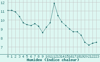 Courbe de l'humidex pour Boulogne (62)