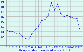 Courbe de tempratures pour Ile Rousse (2B)