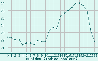 Courbe de l'humidex pour Liefrange (Lu)