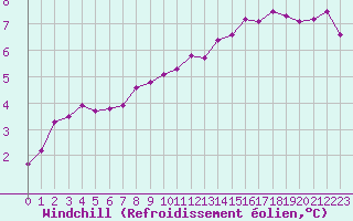 Courbe du refroidissement olien pour Deauville (14)