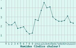 Courbe de l'humidex pour Engins (38)