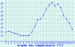 Courbe de tempratures pour Pau (64)