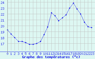 Courbe de tempratures pour Douzens (11)