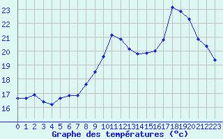 Courbe de tempratures pour Ploeren (56)