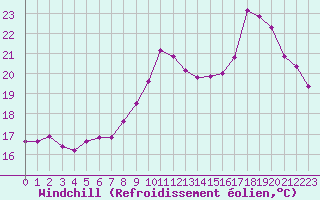 Courbe du refroidissement olien pour Ploeren (56)