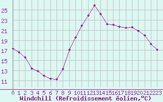Courbe du refroidissement olien pour Bridel (Lu)