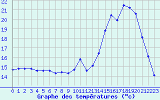 Courbe de tempratures pour Avord (18)