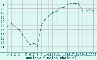 Courbe de l'humidex pour Calais / Marck (62)