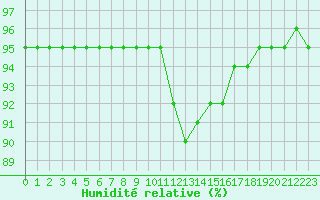 Courbe de l'humidit relative pour Millau (12)