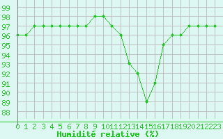 Courbe de l'humidit relative pour Sgur-le-Chteau (19)