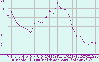 Courbe du refroidissement olien pour Chteaudun (28)