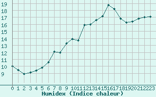 Courbe de l'humidex pour Pointe de Socoa (64)