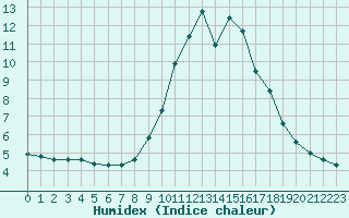 Courbe de l'humidex pour Saint-Vran (05)