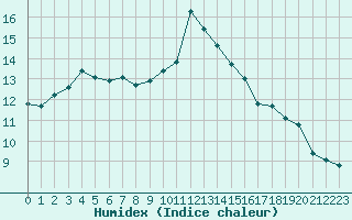 Courbe de l'humidex pour Bulson (08)