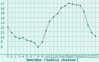 Courbe de l'humidex pour Tours (37)