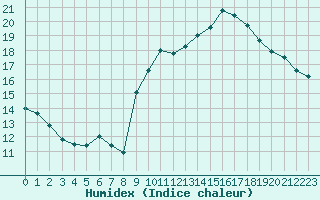 Courbe de l'humidex pour Nmes - Garons (30)