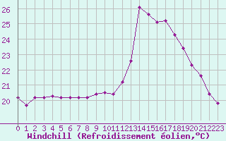 Courbe du refroidissement olien pour Saint-Jean-de-Vedas (34)
