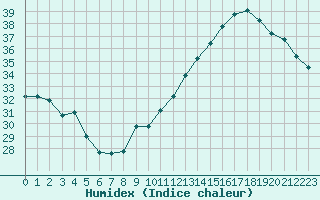 Courbe de l'humidex pour Jan (Esp)