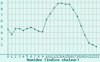 Courbe de l'humidex pour Saint-Jean-de-Vedas (34)