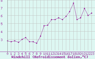 Courbe du refroidissement olien pour Bastia (2B)