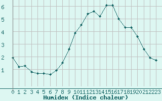 Courbe de l'humidex pour Bonnecombe - Les Salces (48)